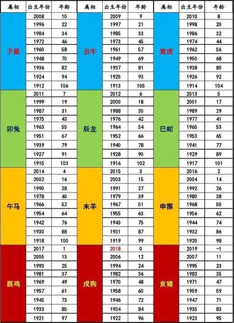 55年次屬什麼|12生肖對照表最完整版本！告訴你生肖紀年：出生年份。